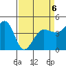 Farallon Island tide chart for Monday, April 6, 2026