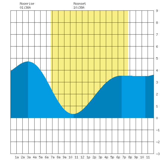 Farallon Island tide chart for Wednesday, April 8, 2026