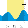 Farallon Island tide chart for Monday, May 11, 2026