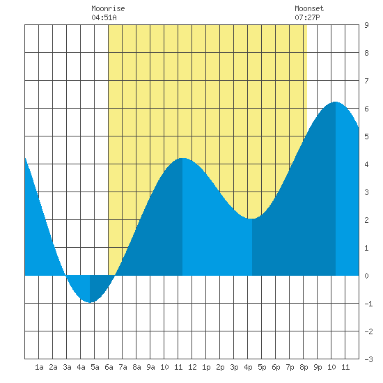 Farallon Island tide chart for Friday, May 15, 2026