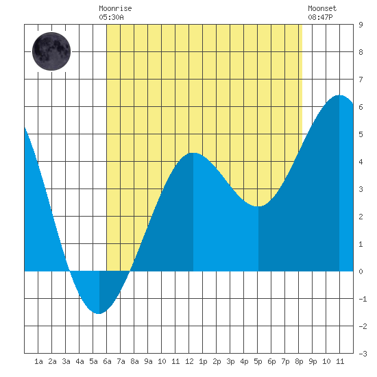 Farallon Island tide chart for Saturday, May 16, 2026