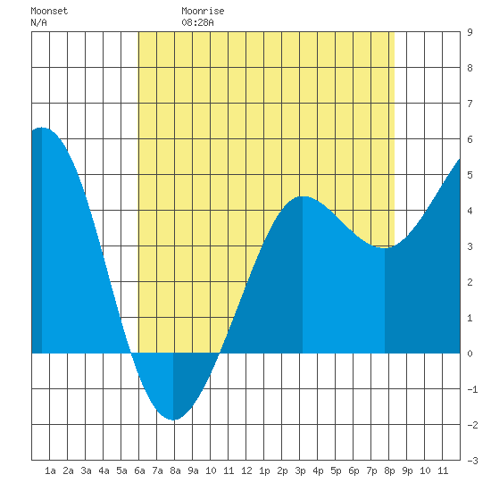 Farallon Island tide chart for Tuesday, May 19, 2026