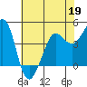 Farallon Island tide chart for Tuesday, May 19, 2026