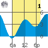 Farallon Island tide chart for Friday, May 1, 2026