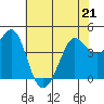 Farallon Island tide chart for Thursday, May 21, 2026