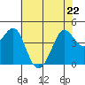 Farallon Island tide chart for Friday, May 22, 2026