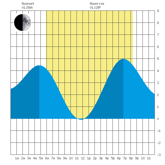 Farallon Island tide chart for Saturday, May 23, 2026