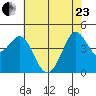 Farallon Island tide chart for Saturday, May 23, 2026