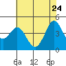 Farallon Island tide chart for Sunday, May 24, 2026