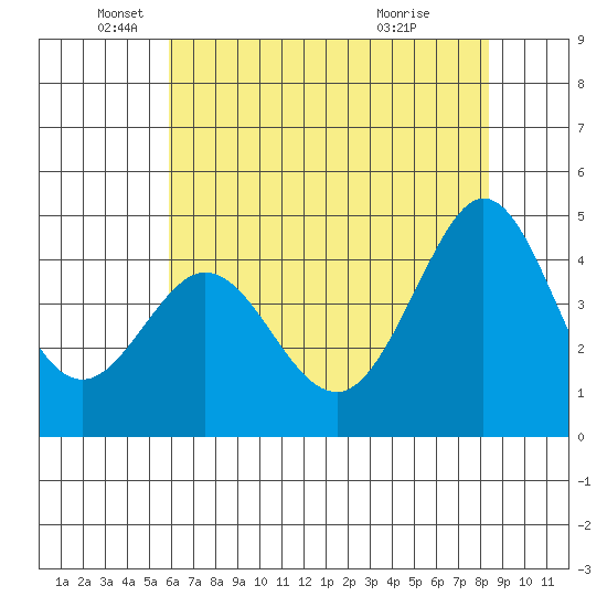Farallon Island tide chart for Monday, May 25, 2026
