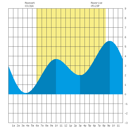 Farallon Island tide chart for Wednesday, May 27, 2026