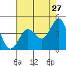 Farallon Island tide chart for Wednesday, May 27, 2026