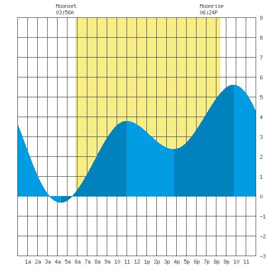 Farallon Island tide chart for Thursday, May 28, 2026