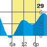 Farallon Island tide chart for Friday, May 29, 2026