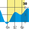 Farallon Island tide chart for Saturday, May 30, 2026