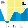 Farallon Island tide chart for Sunday, May 31, 2026