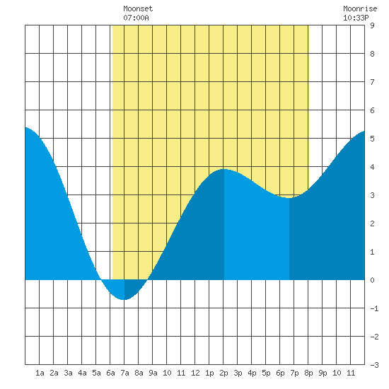 Farallon Island tide chart for Sunday, May 3, 2026