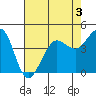 Farallon Island tide chart for Sunday, May 3, 2026
