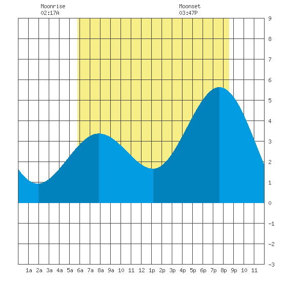 Farallon Island tide chart for Wednesday, June 10, 2026