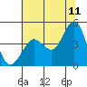 Farallon Island tide chart for Thursday, June 11, 2026