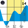 Farallon Island tide chart for Sunday, June 14, 2026