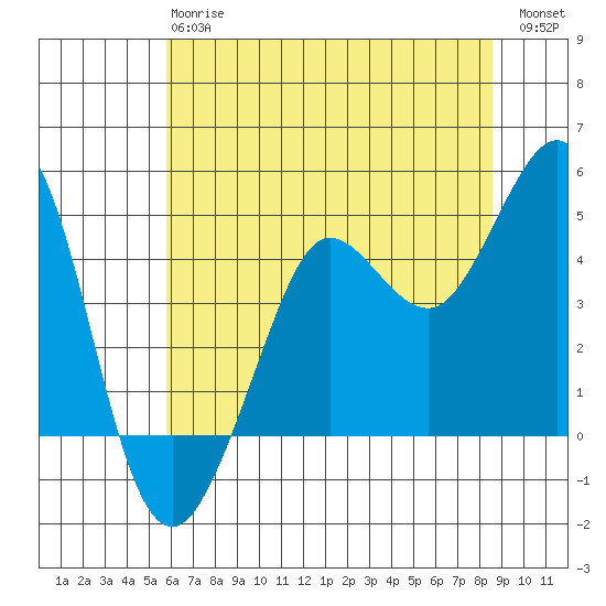 Farallon Island tide chart for Monday, June 15, 2026