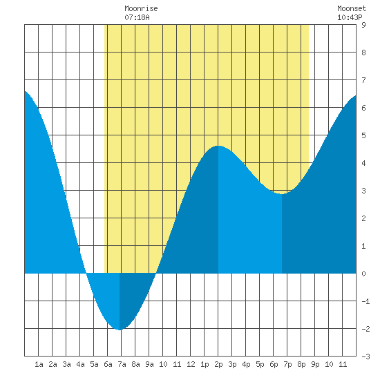 Farallon Island tide chart for Tuesday, June 16, 2026