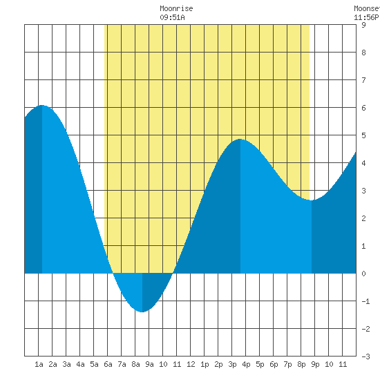 Farallon Island tide chart for Thursday, June 18, 2026