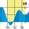 Farallon Island tide chart for Thursday, June 18, 2026