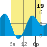 Farallon Island tide chart for Friday, June 19, 2026