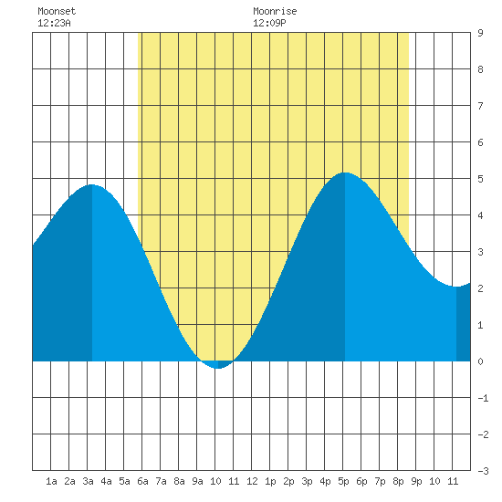 Farallon Island tide chart for Saturday, June 20, 2026