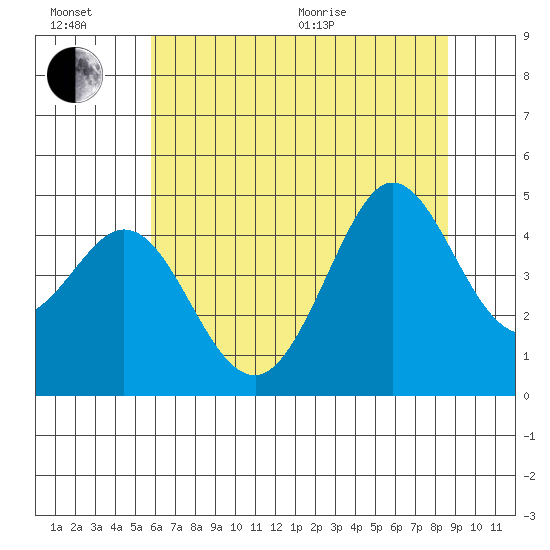 Farallon Island tide chart for Sunday, June 21, 2026