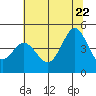 Farallon Island tide chart for Monday, June 22, 2026