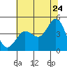 Farallon Island tide chart for Wednesday, June 24, 2026
