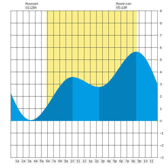 Farallon Island tide chart for Thursday, June 25, 2026