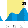Farallon Island tide chart for Thursday, June 25, 2026