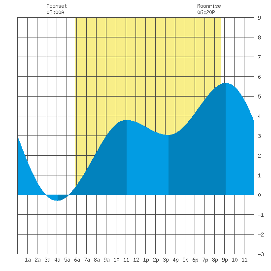 Farallon Island tide chart for Friday, June 26, 2026