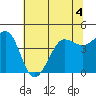 Farallon Island tide chart for Thursday, June 4, 2026