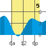 Farallon Island tide chart for Friday, June 5, 2026