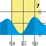 Farallon Island tide chart for Sunday, June 7, 2026