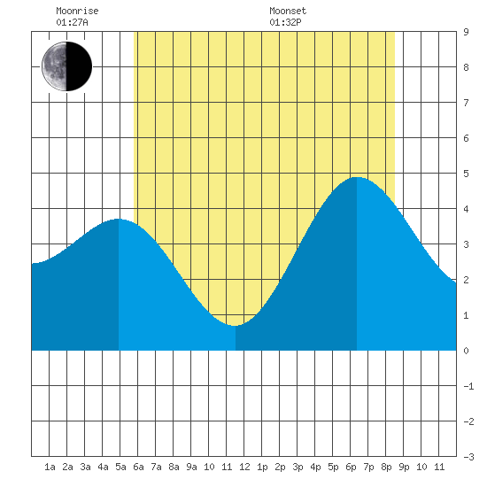 Farallon Island tide chart for Monday, June 8, 2026