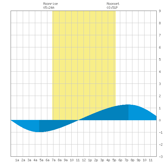 SE Pass tide chart for Monday, January 11, 2021