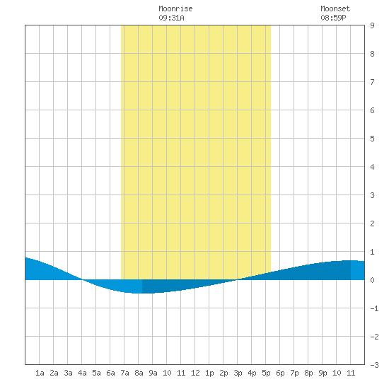 SE Pass tide chart for Saturday, January 16, 2021