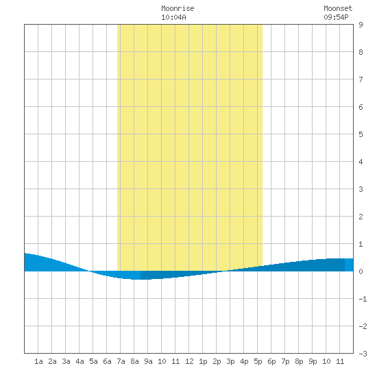 SE Pass tide chart for Sunday, January 17, 2021