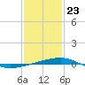SE Pass tide chart for Saturday, January 23, 2021