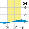 SE Pass tide chart for Sunday, January 24, 2021