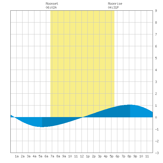 SE Pass tide chart for Wednesday, January 27, 2021