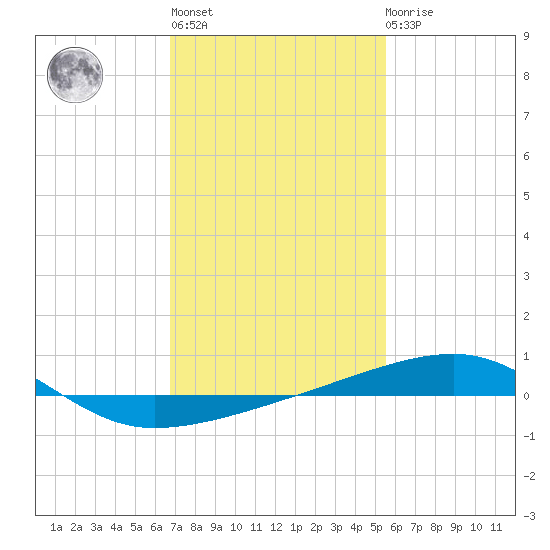 SE Pass tide chart for Thursday, January 28, 2021