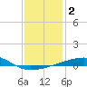 SE Pass tide chart for Saturday, January 2, 2021