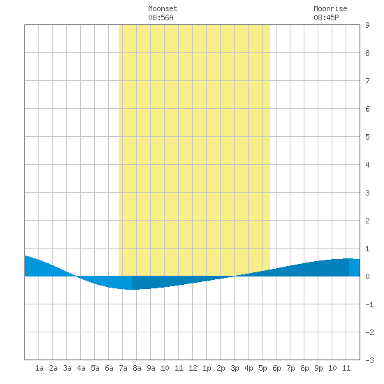SE Pass tide chart for Sunday, January 31, 2021
